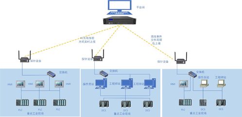 工控行業(yè)流量分析 工業(yè)審計場景下的企業(yè)流量在線監(jiān)測系統(tǒng)應用案例